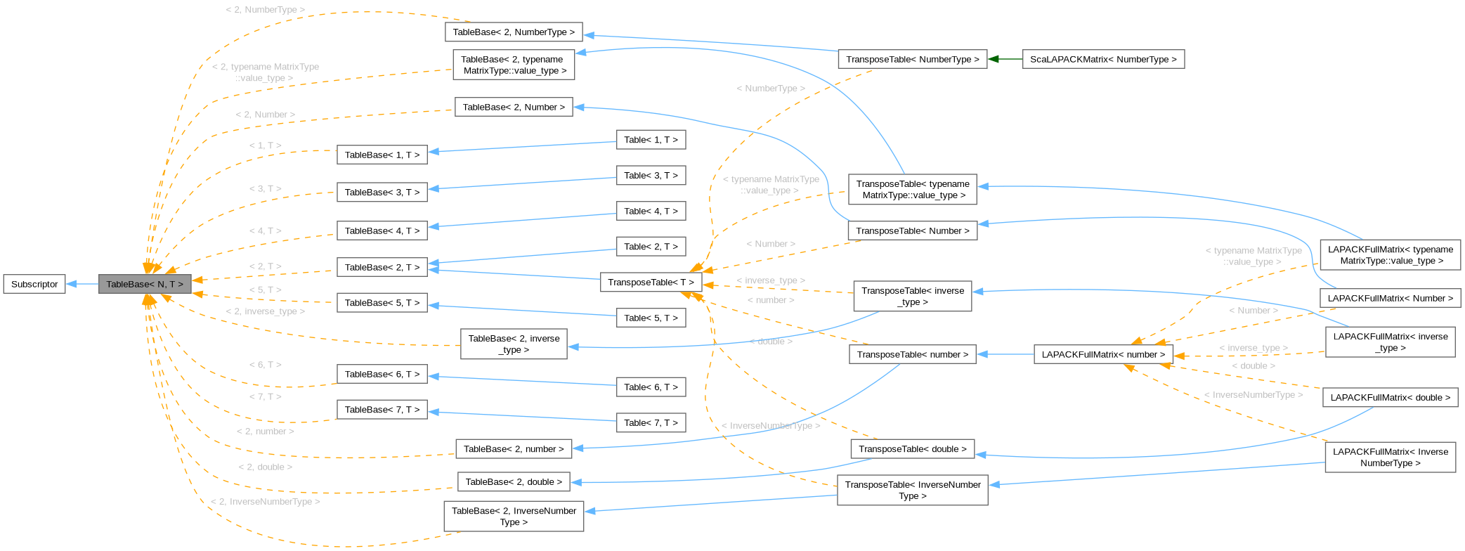 Inheritance graph