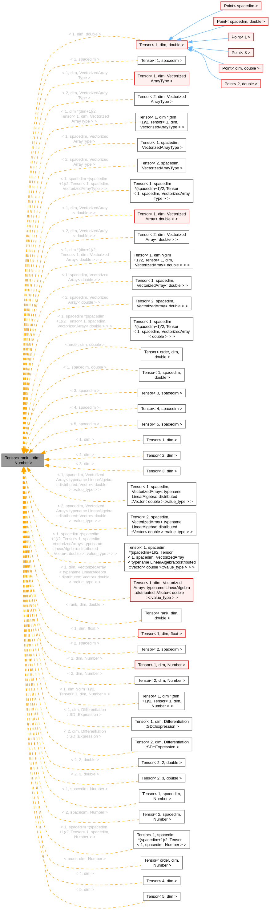 Inheritance graph