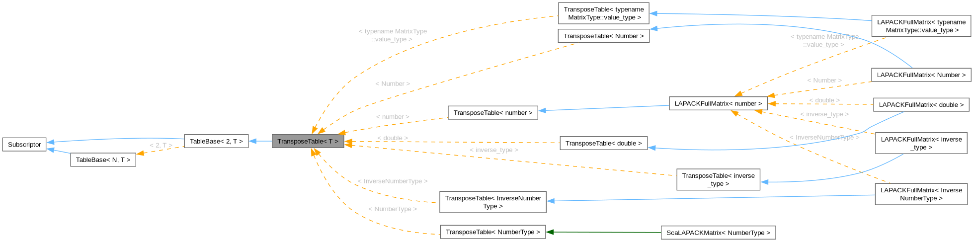 Inheritance graph