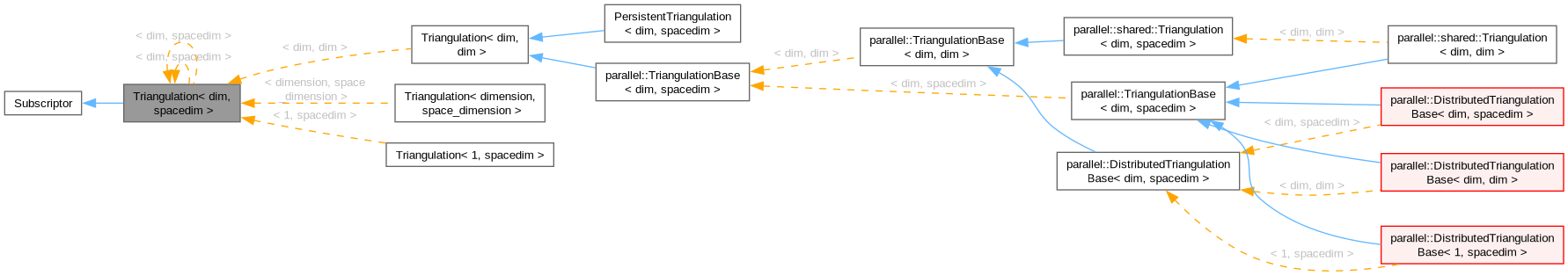 Inheritance graph