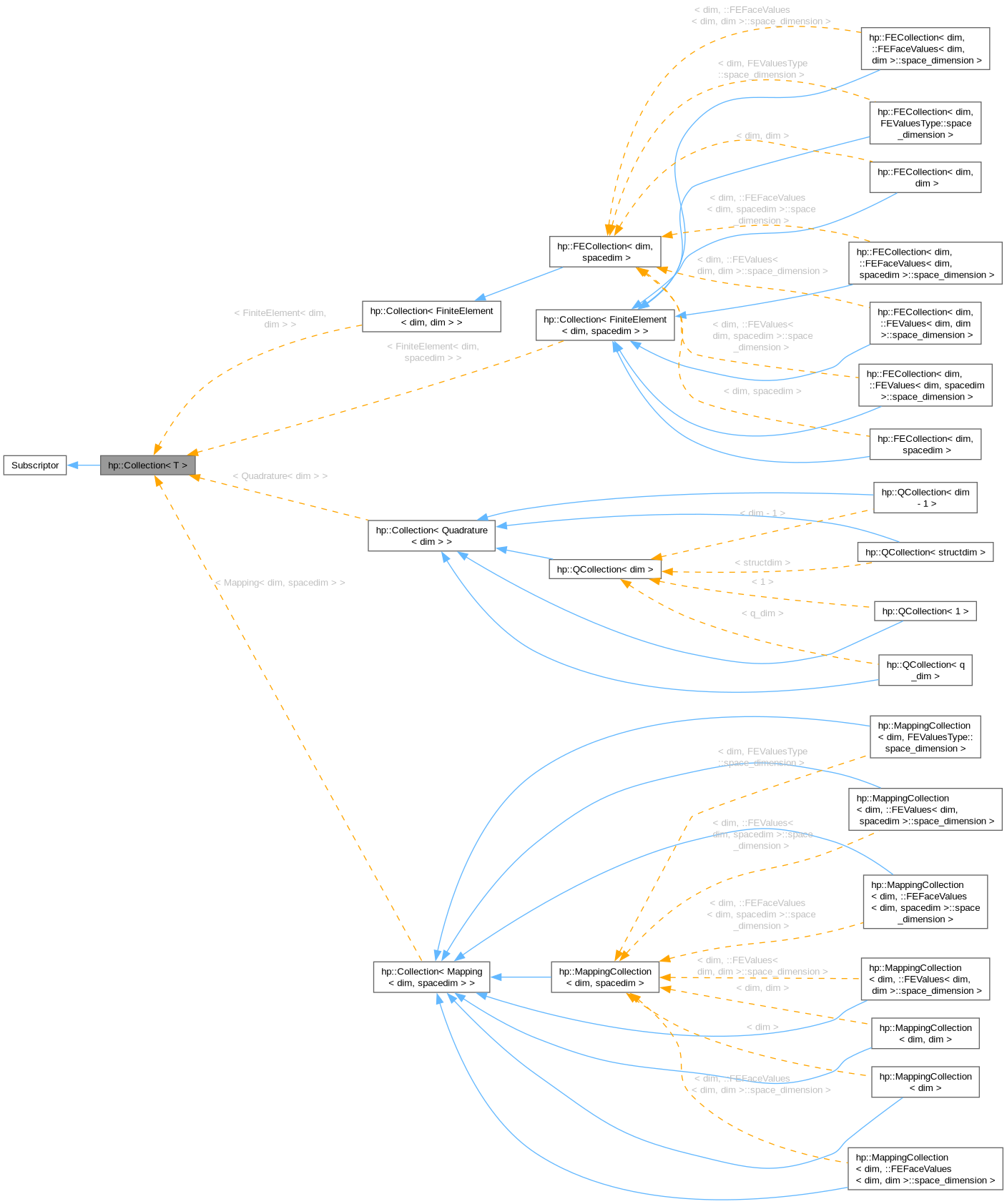 Inheritance graph