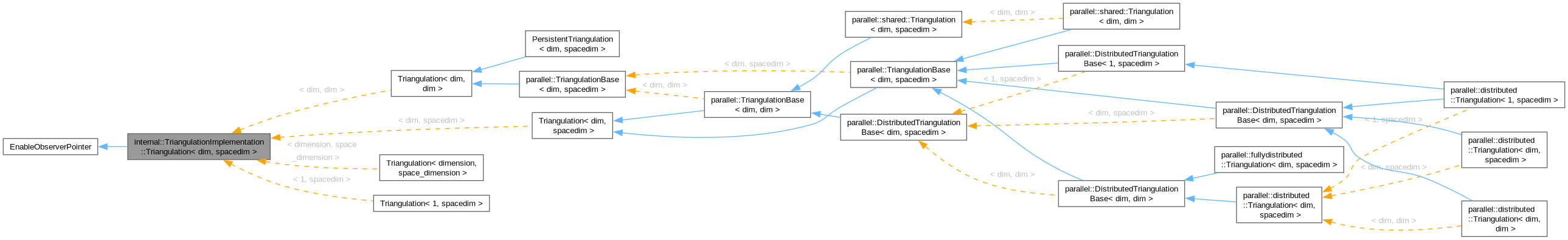 Inheritance graph