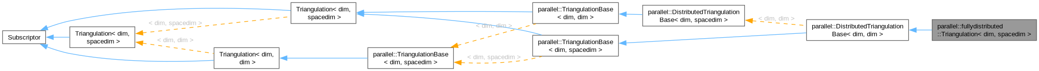 Inheritance graph