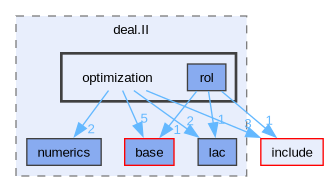 include/deal.II/optimization