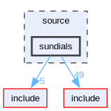 source/sundials