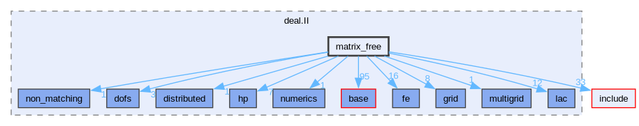 include/deal.II/matrix_free