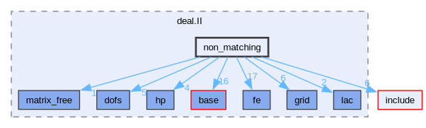 include/deal.II/non_matching