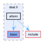 include/deal.II/arborx