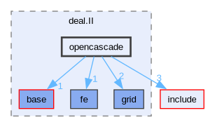 include/deal.II/opencascade