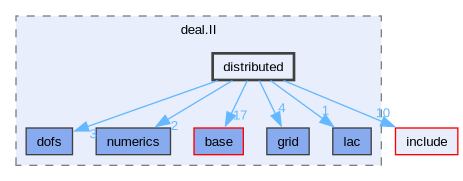 include/deal.II/distributed