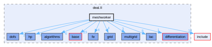 include/deal.II/meshworker