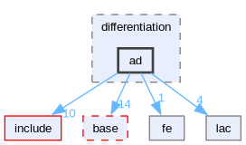 include/deal.II/differentiation/ad