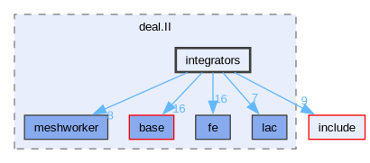 include/deal.II/integrators