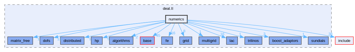 include/deal.II/numerics