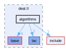 include/deal.II/algorithms