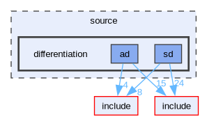 source/differentiation