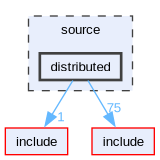 source/distributed