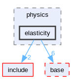 include/deal.II/physics/elasticity