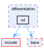 include/deal.II/differentiation/sd