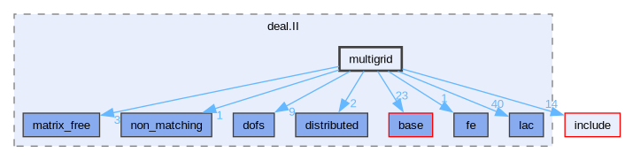 include/deal.II/multigrid