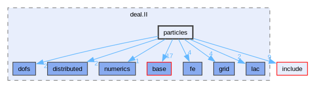 include/deal.II/particles