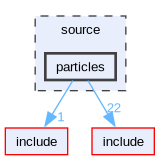 source/particles