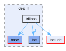 include/deal.II/trilinos