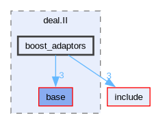 include/deal.II/boost_adaptors