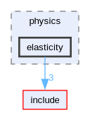 source/physics/elasticity