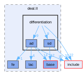 include/deal.II/differentiation