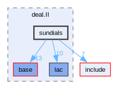 include/deal.II/sundials