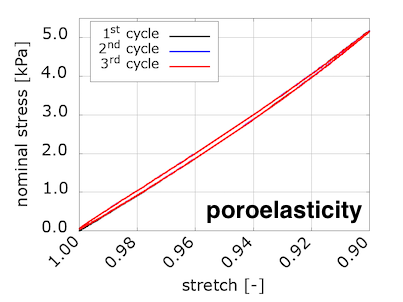 Cyclic loading poroelastic results
