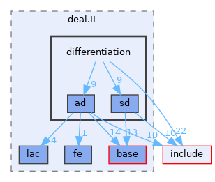 include/deal.II/differentiation