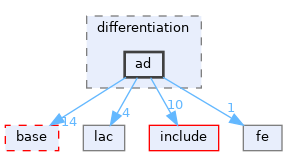 include/deal.II/differentiation/ad