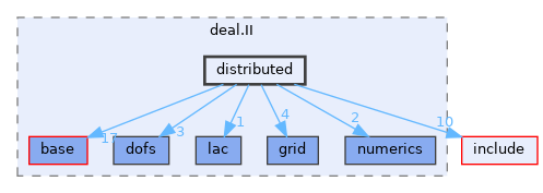 include/deal.II/distributed