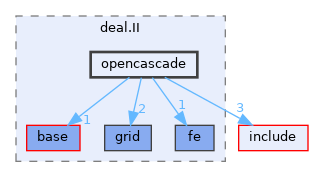 include/deal.II/opencascade