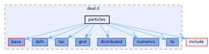 include/deal.II/particles