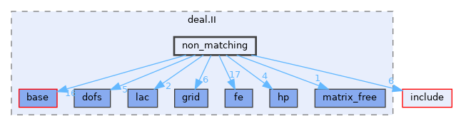 include/deal.II/non_matching